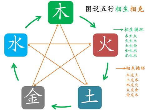 五行相克表|五行生克关系图 五行相生相克详解